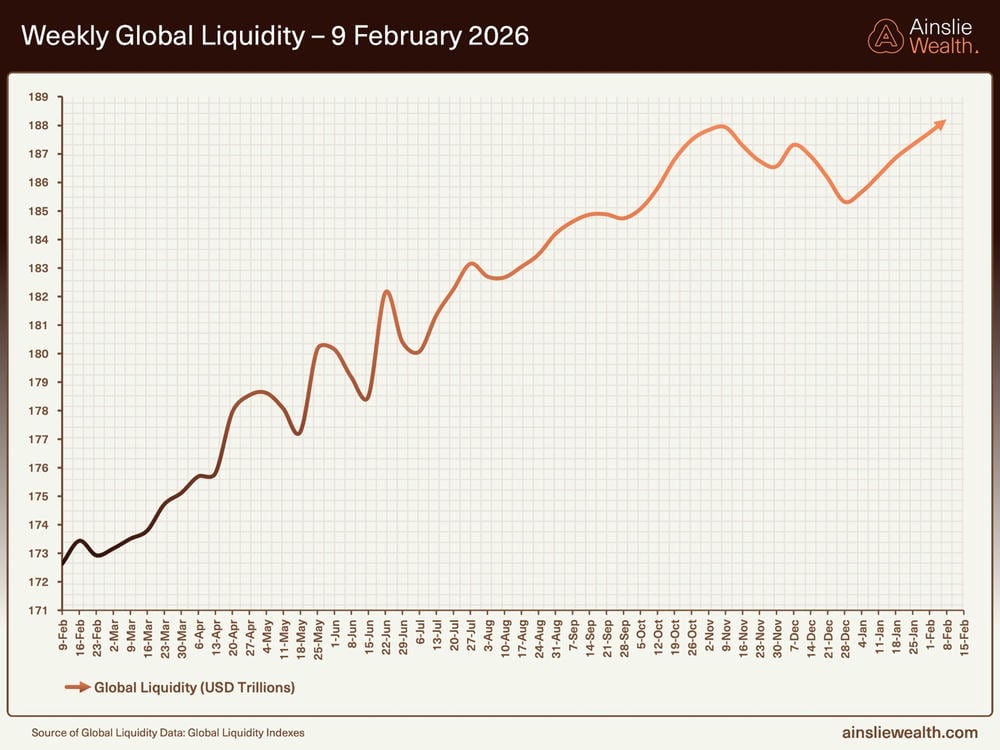 Weekly Global Liquidity 9 February 2026