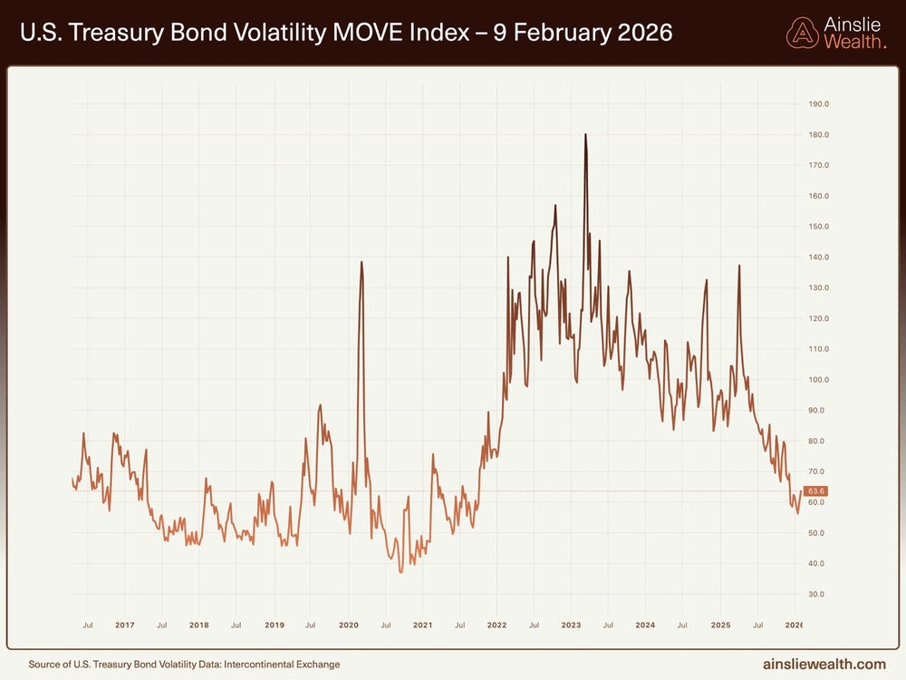 US Treasury Bond Volatility MOVE Index