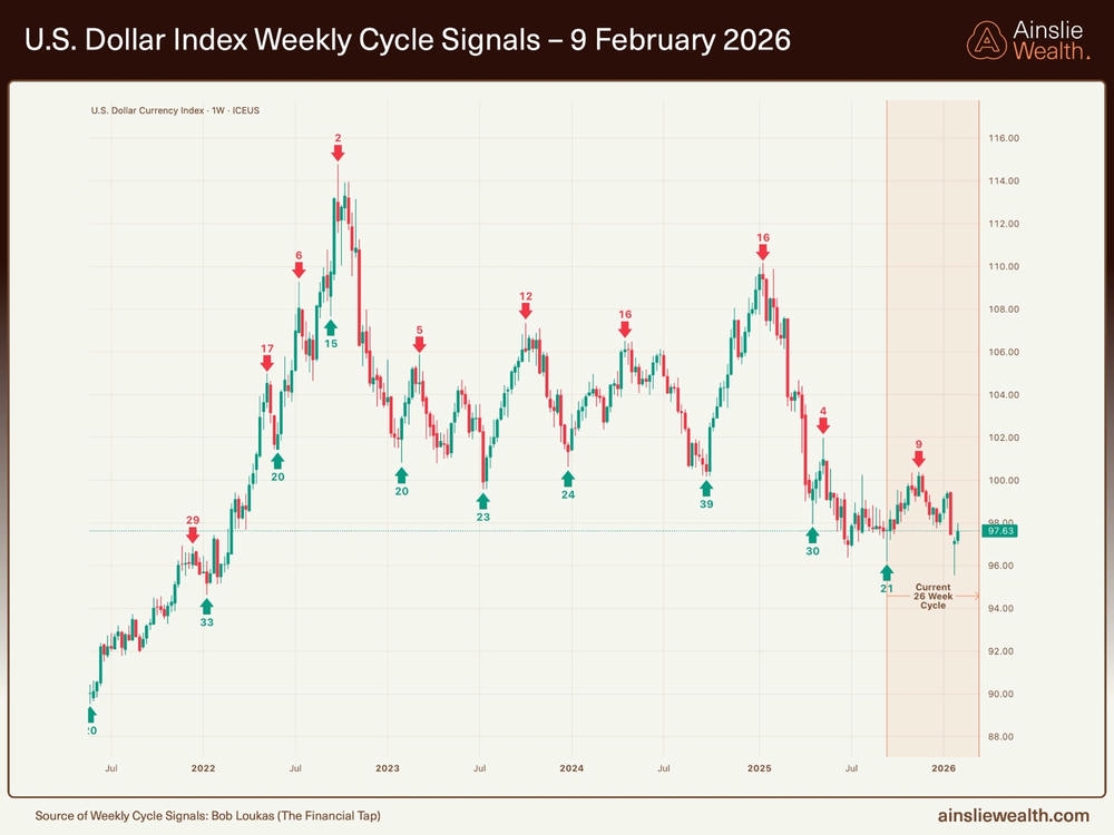 US Dollar Index Weekly Cycle Signals